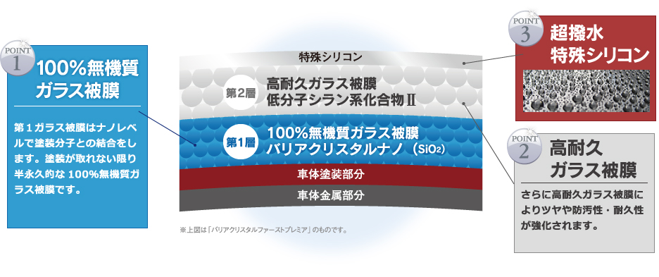 第１ガラス膜はナノレベルで塗装分子との結合をします。塗装が取れない限り半永久的な100％無機質ガラス膜です。２層目は低分子シラン系化合物Ⅱによる重合体の２層ガラス被膜構造となります。