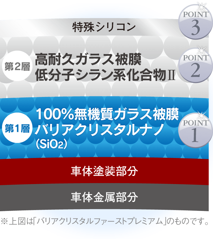 「バリアクリスタルファーストプレミアム」のイメージ図